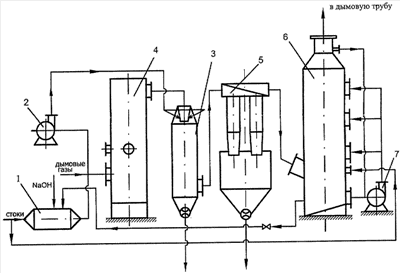 Схема очистки дымовых газов
